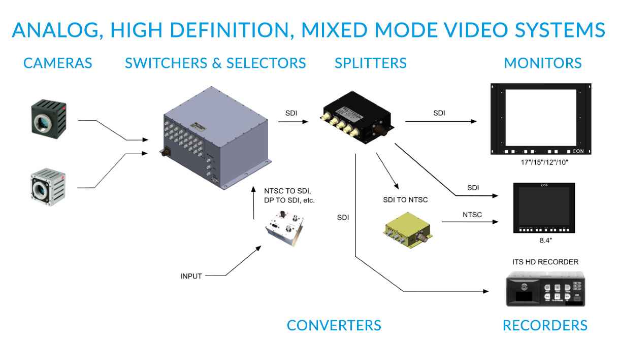 EON Instrumentation provides Analog, High Definition, Mixed Mode Video