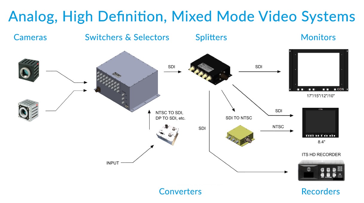 Analog, High Definition, Mixed Mode Video Systems